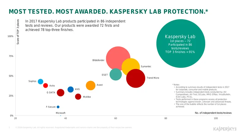 2017 Independent Test Results for Kaspersky Lab Products preview page 1