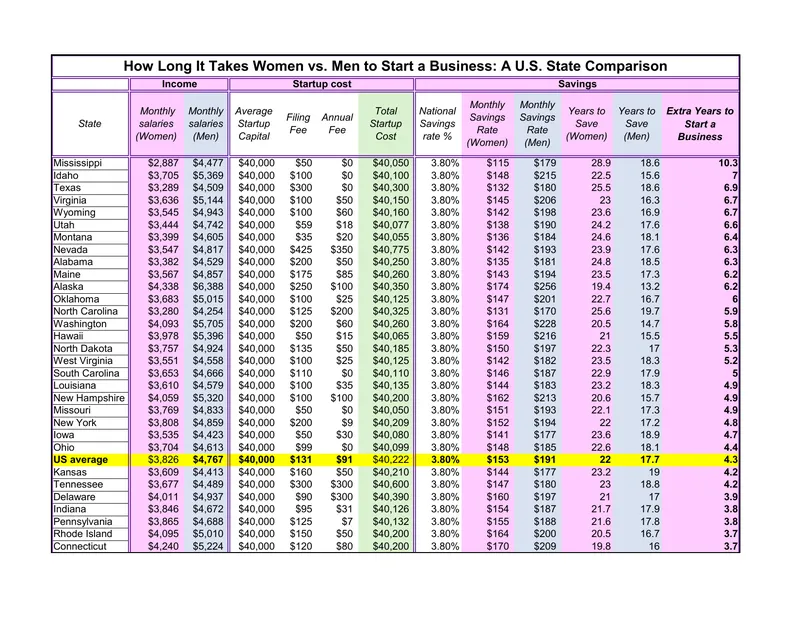 State Comparison of Business Startup Factors preview page 1