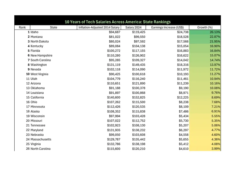10 Years of Tech Salaries Across America preview page 1
